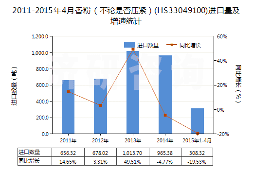 2011-2015年4月香粉(不論是否壓緊)(HS33049100)進(jìn)口量及增速統(tǒng)計(jì) 2011-2015年4月香粉(不論是否壓緊)(HS33049100)進(jìn)口量及增速統(tǒng)計(jì)